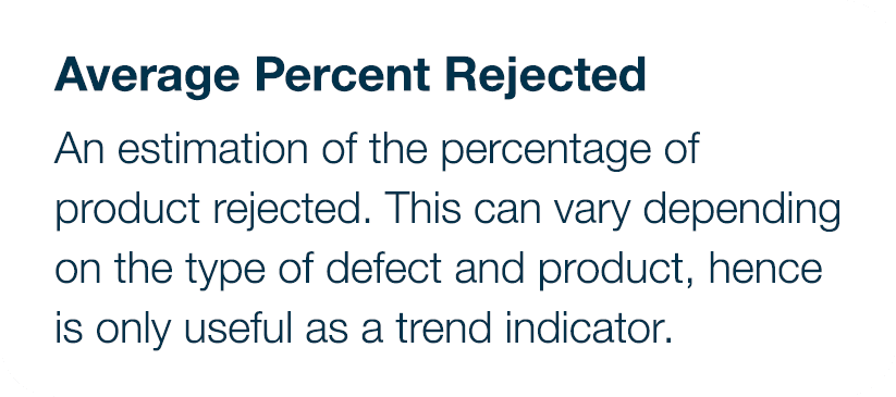 Average Percent Rejected An estimation of the percentage of product rejected  This can vary depending on the type of    