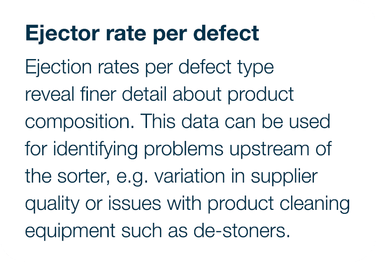 Ejector rate per defect Ejection rates per defect type reveal finer detail about product composition  This data can b   