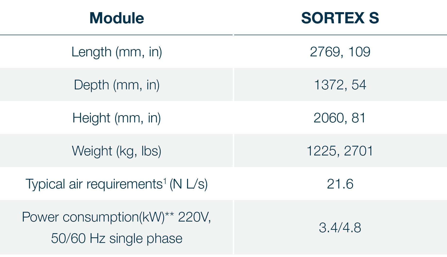 Module,SORTEX S,Length (mm, in),2769, 109,Depth (mm, in),1372, 54,Height (mm, in),2060, 81,Weight (kg, lbs),1225, 270   