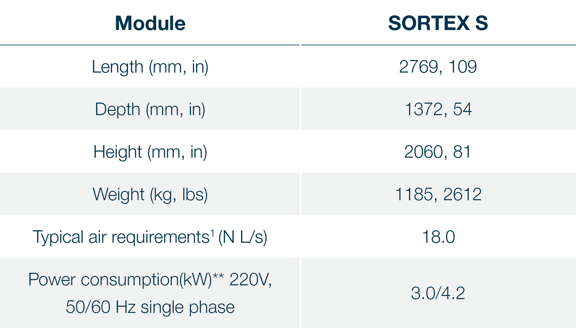 Module,SORTEX S,Length (mm, in),2769, 109,Depth (mm, in),1372, 54,Height (mm, in),2060, 81,Weight (kg, lbs),1185, 261   