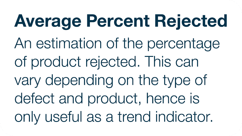Average Percent Rejected An estimation of the percentage of product rejected  This can vary depending on the type of    