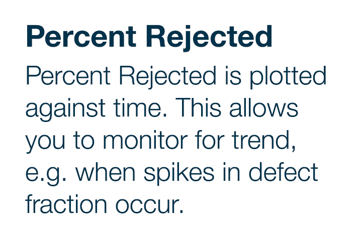 Percent Rejected Percent Rejected is plotted against time  This allows you to monitor for trend, e g  when spikes in    